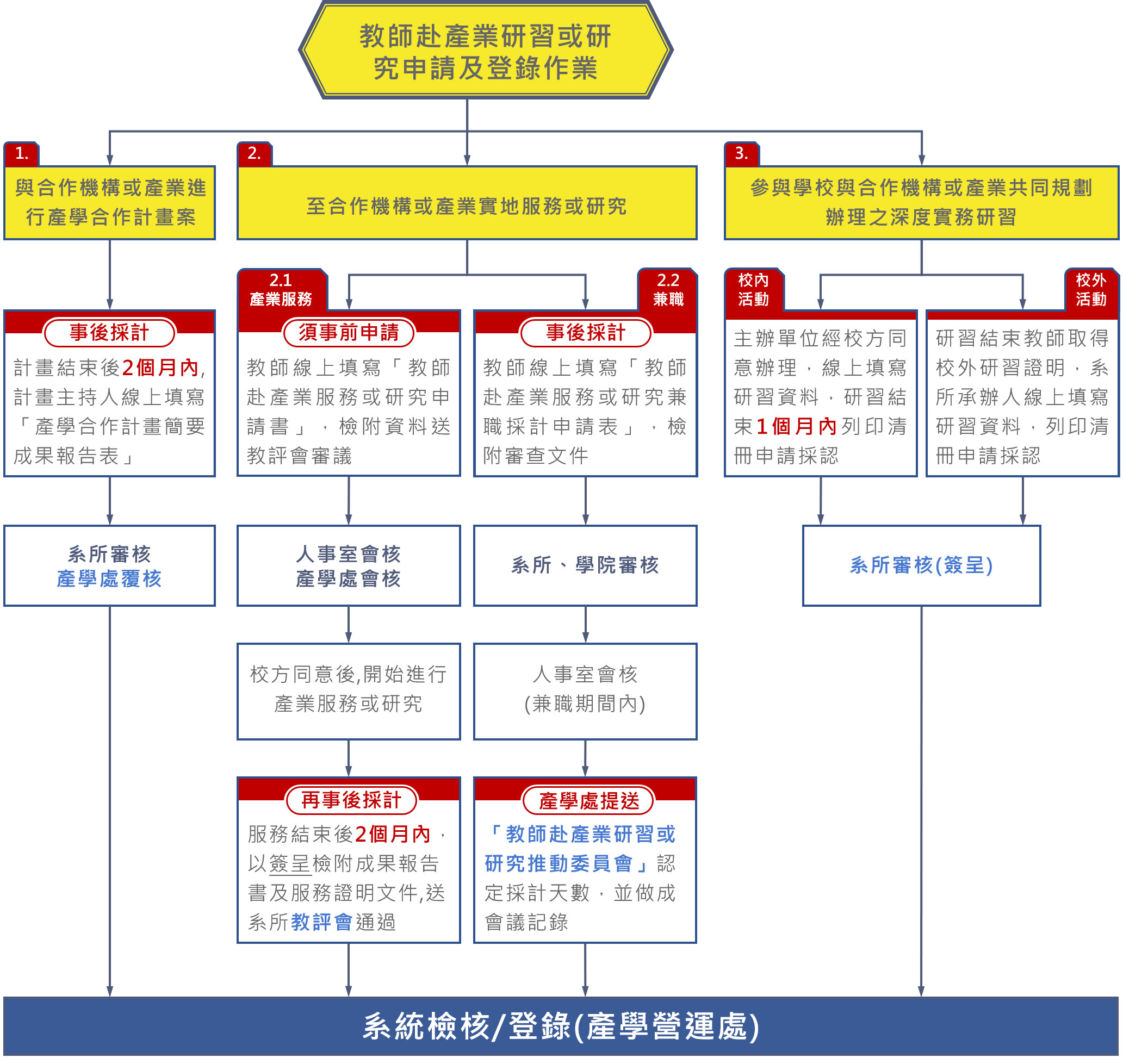 教師赴產業研習_行政流程圖NEW